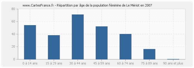 Répartition par âge de la population féminine de Le Mériot en 2007